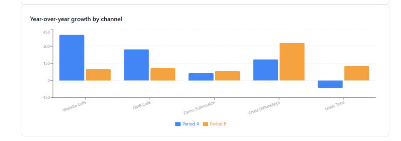 Year-over-year growth by channel for Maro, showing strong organic and direct growth